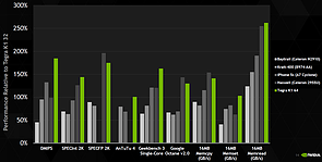 nVidia Tegra K1 64-Bit "Denver" Benchmarks